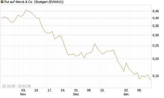Put auf Merck & Co [Vontobel] Chart
