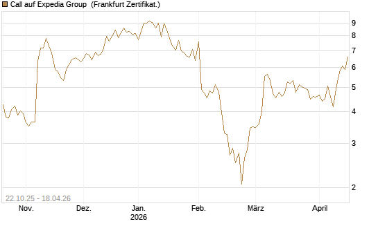 Call auf Expedia Group [Vontobel] Chart