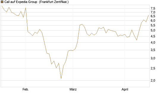 Call auf Expedia Group [Vontobel] Chart