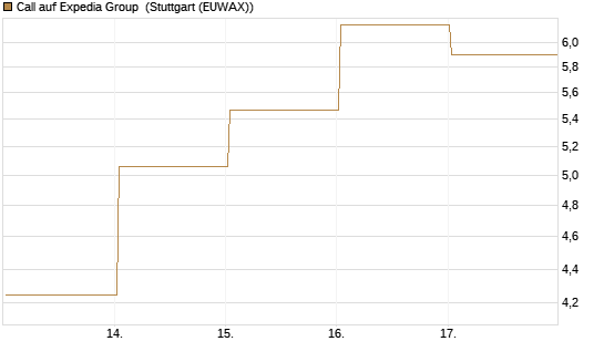 Call auf Expedia Group [Vontobel] Chart