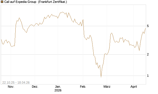 Call auf Expedia Group [Vontobel] Chart