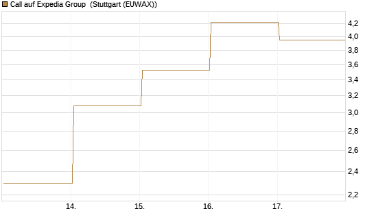 Call auf Expedia Group [Vontobel] Chart