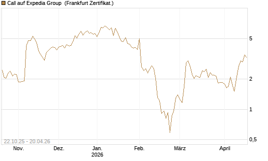 Call auf Expedia Group [Vontobel] Chart