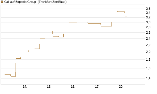 Call auf Expedia Group [Vontobel] Chart