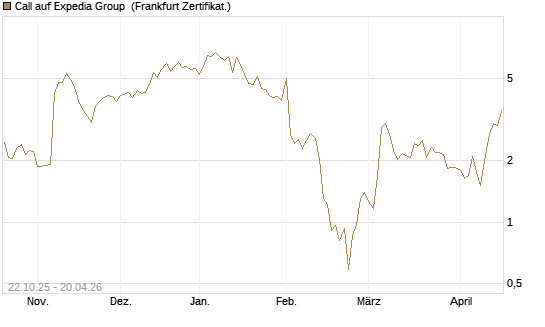 Call auf Expedia Group [Vontobel] Chart