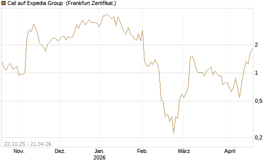 Call auf Expedia Group [Vontobel] Chart