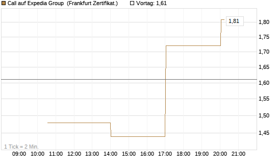 Call auf Expedia Group [Vontobel] Chart