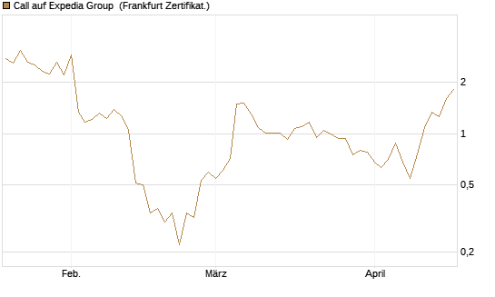 Call auf Expedia Group [Vontobel] Chart