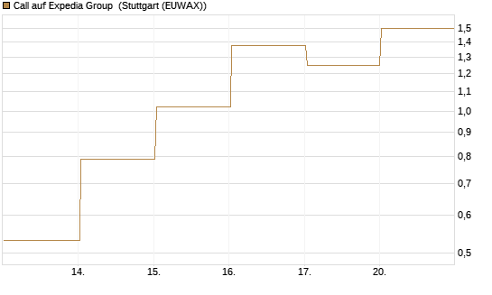 Call auf Expedia Group [Vontobel] Chart