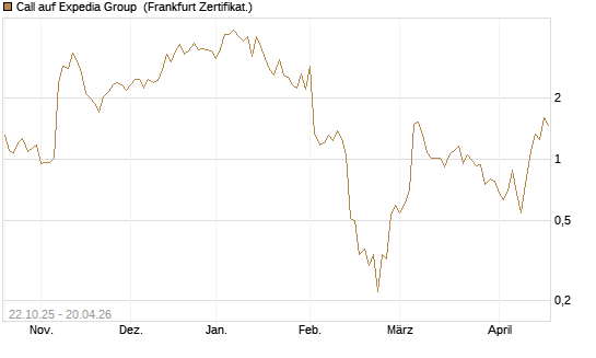 Call auf Expedia Group [Vontobel] Chart