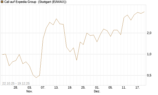 Call auf Expedia Group [Vontobel] Chart