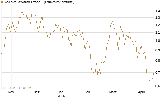 Call auf Edwards Lifesciences Corp [Vontobel] Chart