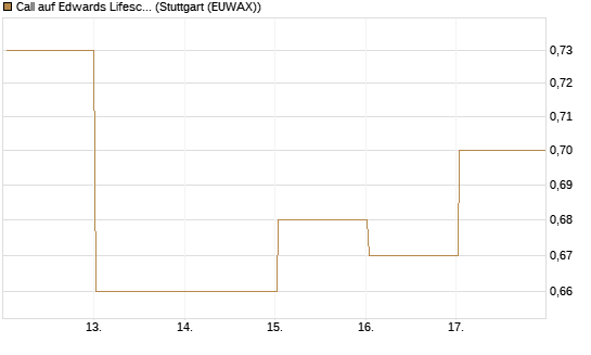 Call auf Edwards Lifesciences Corp [Vontobel] Chart