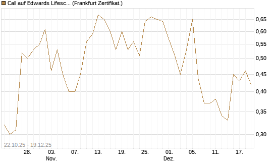 Call auf Edwards Lifesciences Corp [Vontobel] Chart