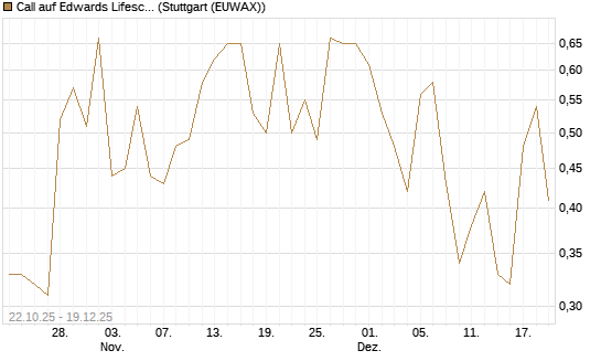 Call auf Edwards Lifesciences Corp [Vontobel] Chart