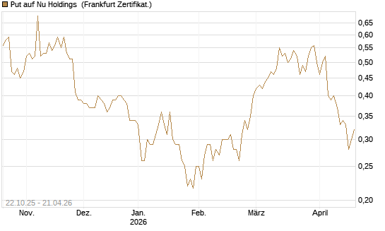 Put auf Nu Holdings [Vontobel] Chart