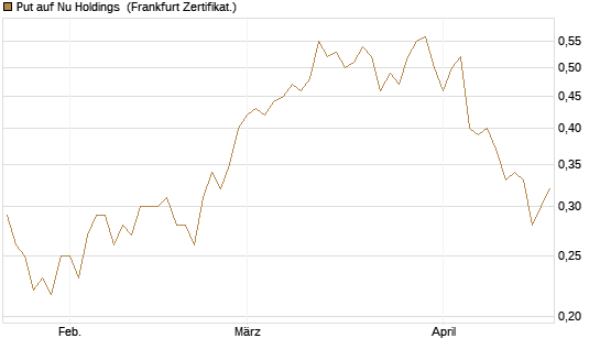 Put auf Nu Holdings [Vontobel] Chart