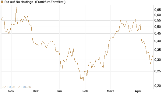 Put auf Nu Holdings [Vontobel] Chart