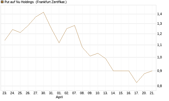 Put auf Nu Holdings [Vontobel] Chart
