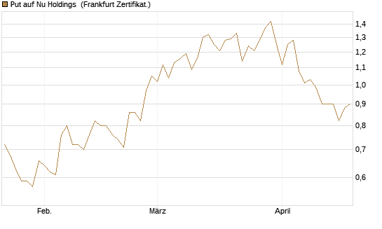 Put auf Nu Holdings [Vontobel] Chart