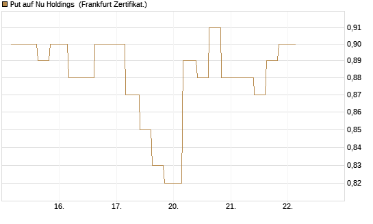 Put auf Nu Holdings [Vontobel] Chart