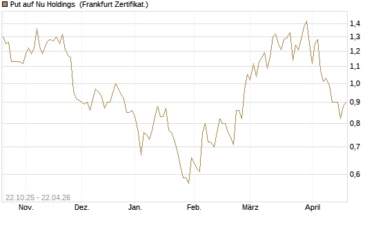 Put auf Nu Holdings [Vontobel] Chart