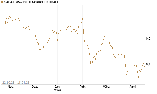 Call auf MSCI Inc [Vontobel] Chart