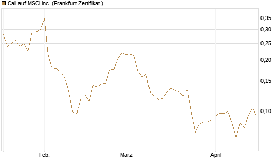 Call auf MSCI Inc [Vontobel] Chart