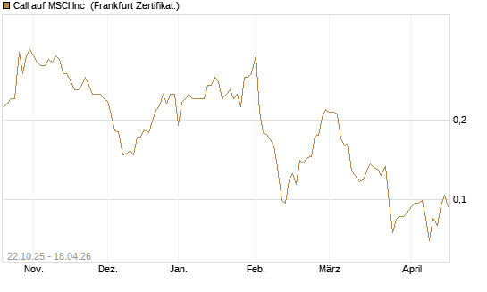 Call auf MSCI Inc [Vontobel] Chart