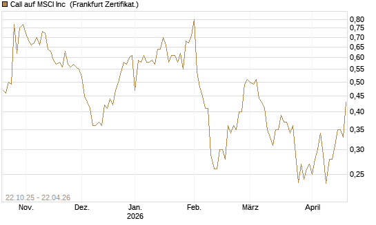 Call auf MSCI Inc [Vontobel] Chart