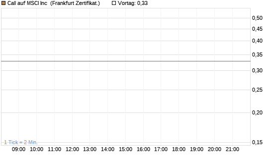 Call auf MSCI Inc [Vontobel] Chart