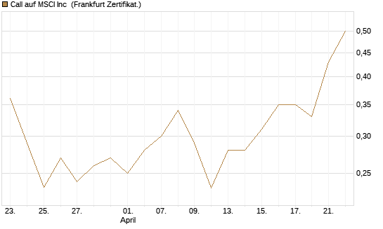 Call auf MSCI Inc [Vontobel] Chart