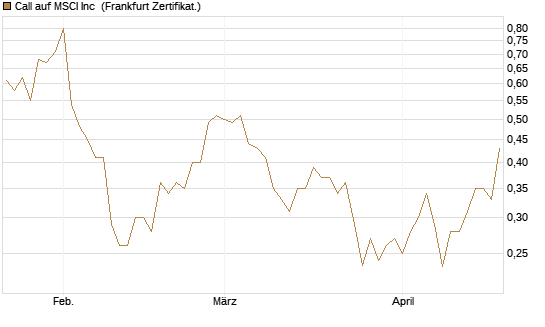 Call auf MSCI Inc [Vontobel] Chart