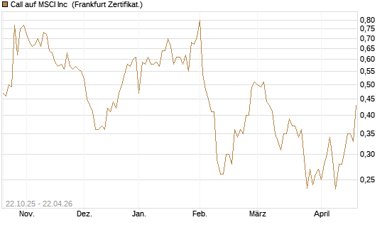 Call auf MSCI Inc [Vontobel] Chart