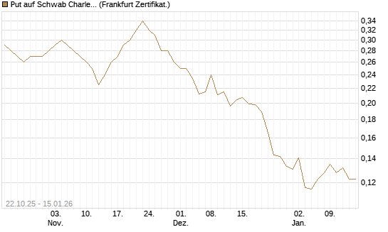 Put auf Schwab Charles [Vontobel] Chart