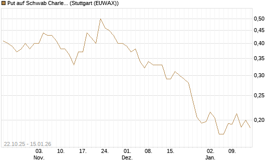 Put auf Schwab Charles [Vontobel] Chart