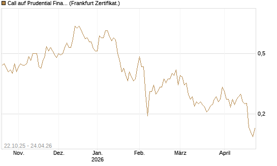 Call auf Prudential Financial [Vontobel] Chart