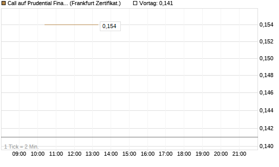 Call auf Prudential Financial [Vontobel] Chart