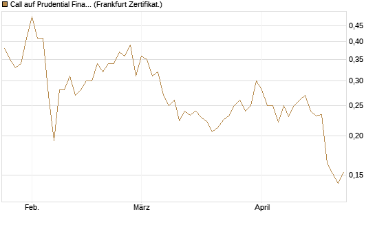 Call auf Prudential Financial [Vontobel] Chart