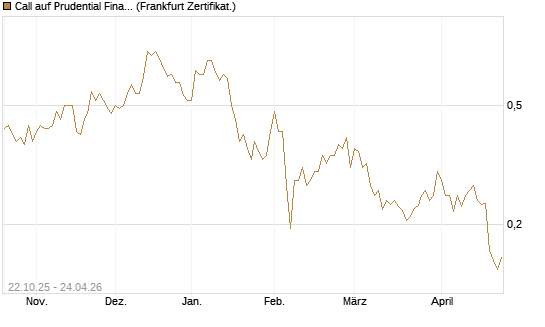 Call auf Prudential Financial [Vontobel] Chart