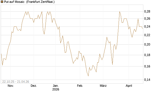 Put auf Mosaic [Vontobel] Chart
