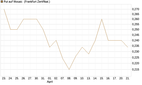 Put auf Mosaic [Vontobel] Chart