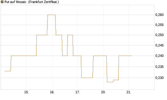 Put auf Mosaic [Vontobel] Chart