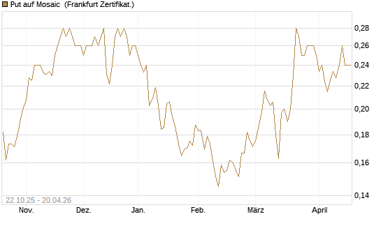 Put auf Mosaic [Vontobel] Chart
