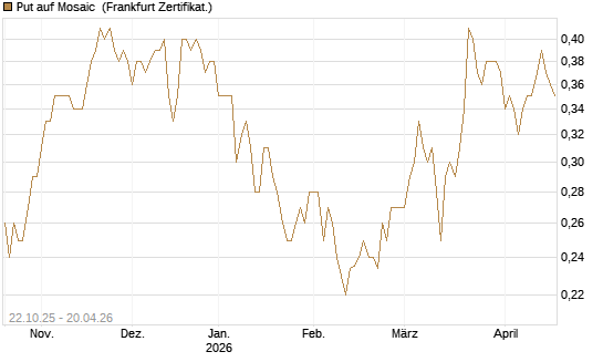 Put auf Mosaic [Vontobel] Chart