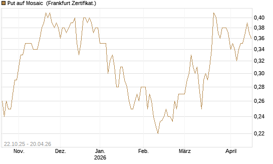 Put auf Mosaic [Vontobel] Chart