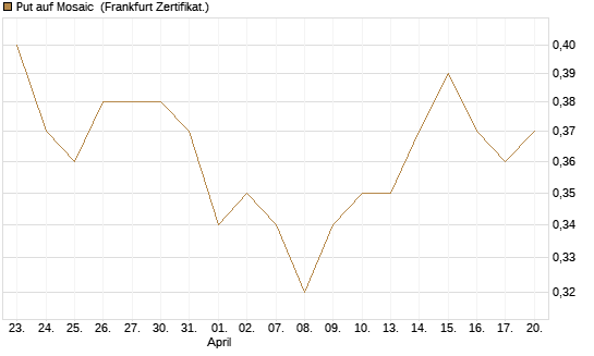 Put auf Mosaic [Vontobel] Chart