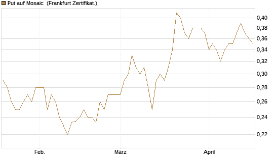 Put auf Mosaic [Vontobel] Chart