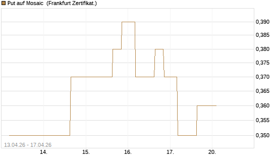 Put auf Mosaic [Vontobel] Chart