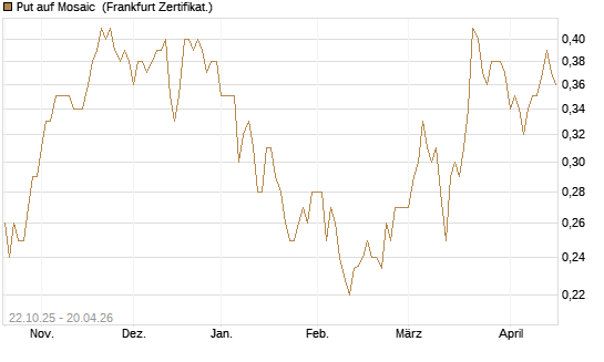 Put auf Mosaic [Vontobel] Chart
